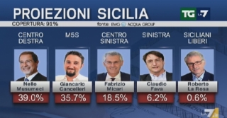 ELEZIONI SICILIANE: DAI PRIMI NUMERI, UN APPUNTO PER LA SINISTRA di Franco Astengo